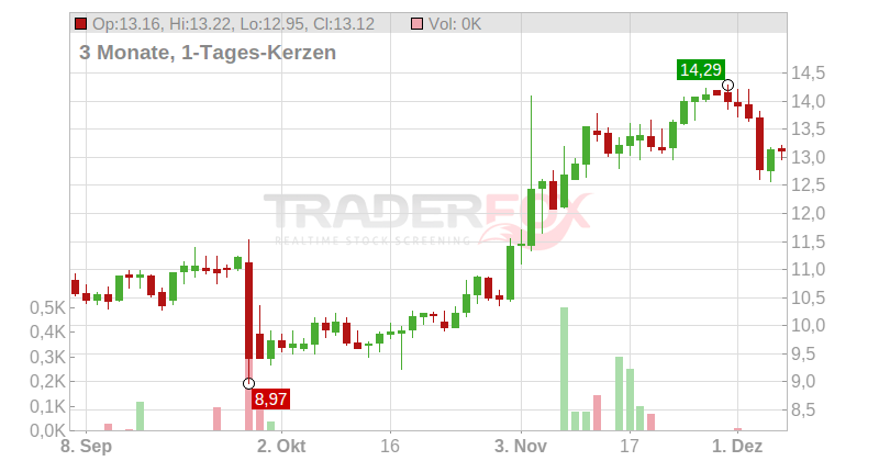 Aurinia Pharmaceuticals Inc. Chart