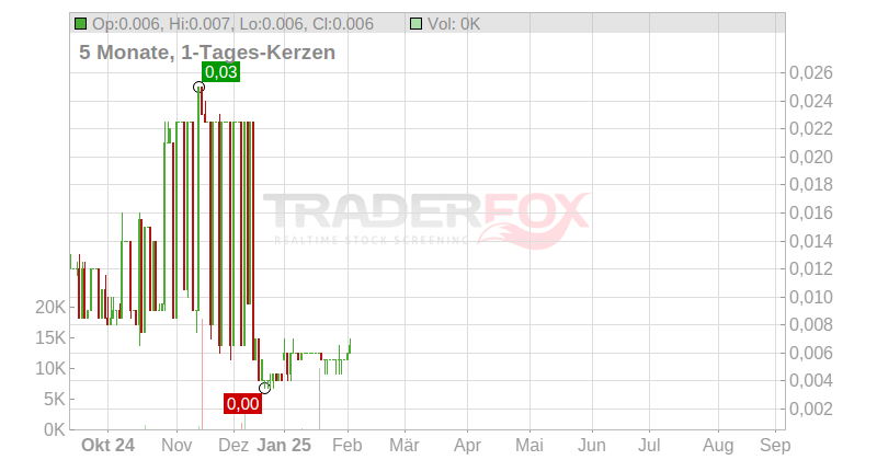 Moovly Media Inc. Chart