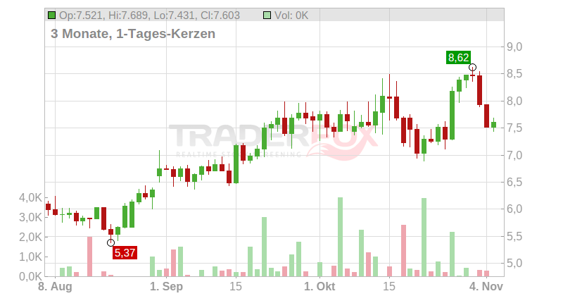 NexGen Energy Ltd. Chart