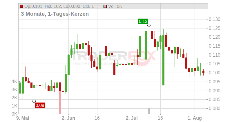Spanish Mountain Gold Ltd. Chart