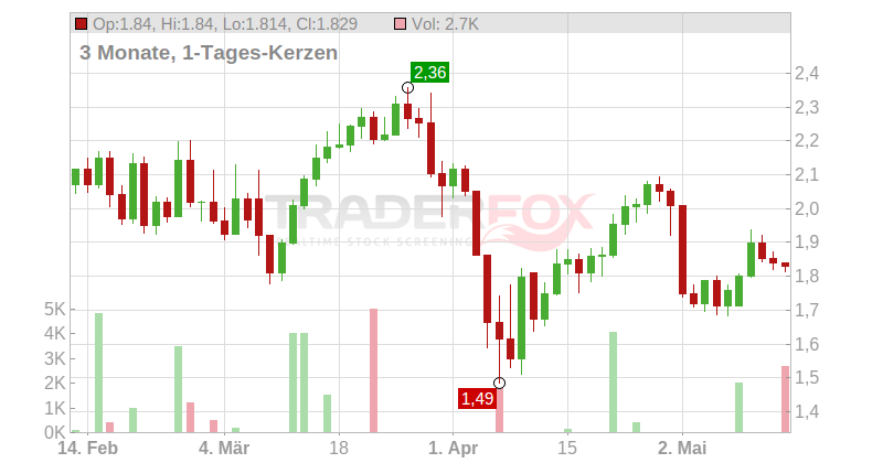 Taseko Mines Ltd. Chart