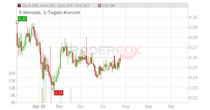 WESTERN FOREST PRODUCTS Chart