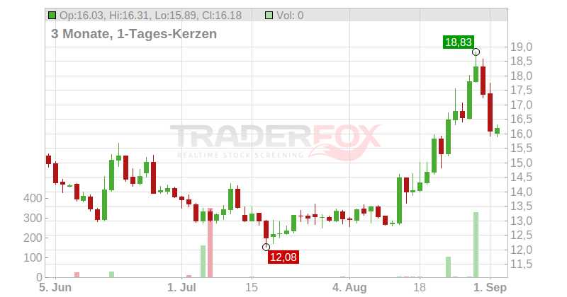 Orior AG Chart