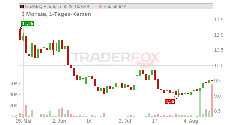 PROCREDIT HLDG AG NA EO 5 Chart