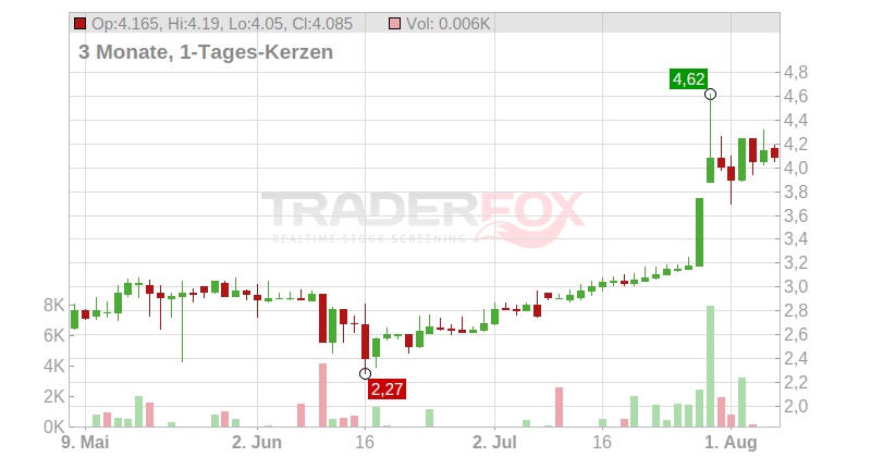 VOLTABOX AG INH. O.N. Chart