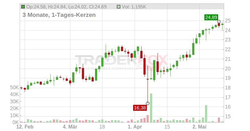 flatexDEGIRO AG Chart