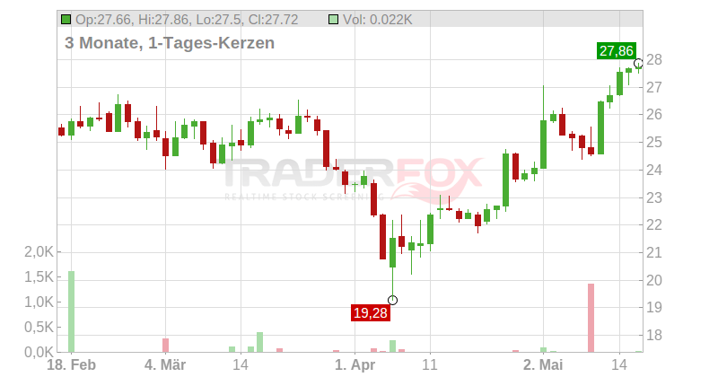 Dampskibsselskabet Norden A/S Chart
