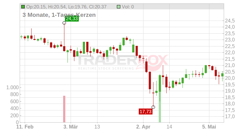 Fluidra S.A. Chart