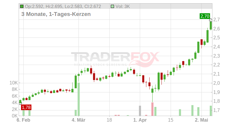 Prosegur - Compania de Seguridad S.A. Chart