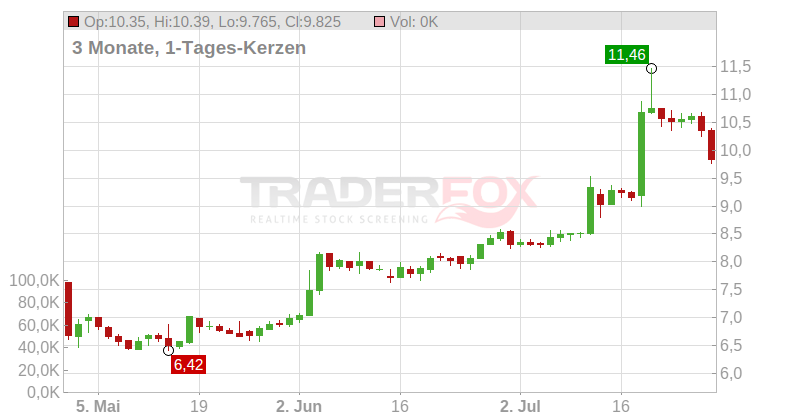 Bittium Oyj Chart