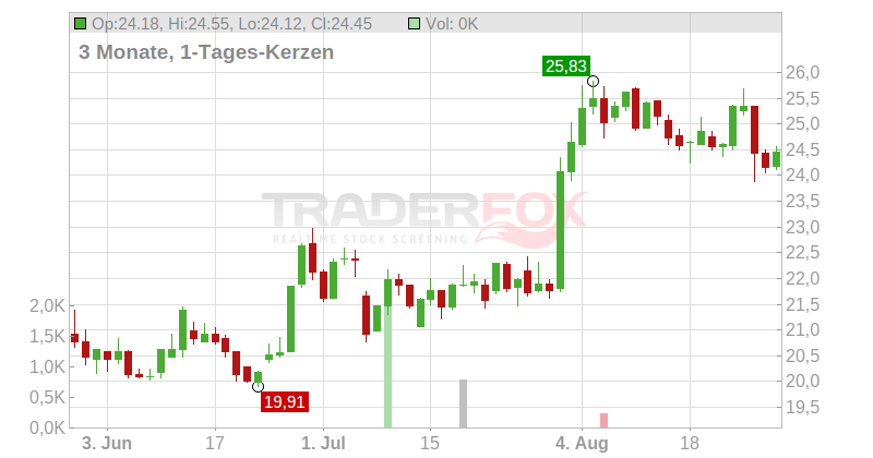 Mersen S.A. Chart