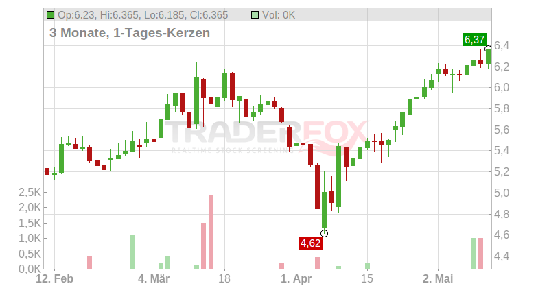 Derichebourg S.A. Chart
