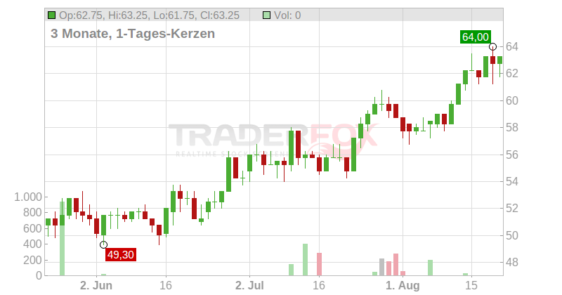 Ashtead Group PLC Chart