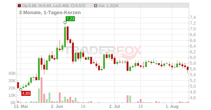 Qinetiq Group PLC Chart