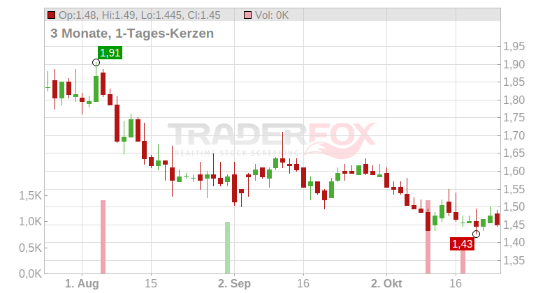 The Rank Group PLC Chart