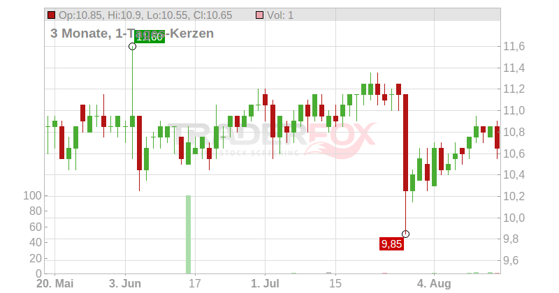 Paragon Banking Group PLC Chart