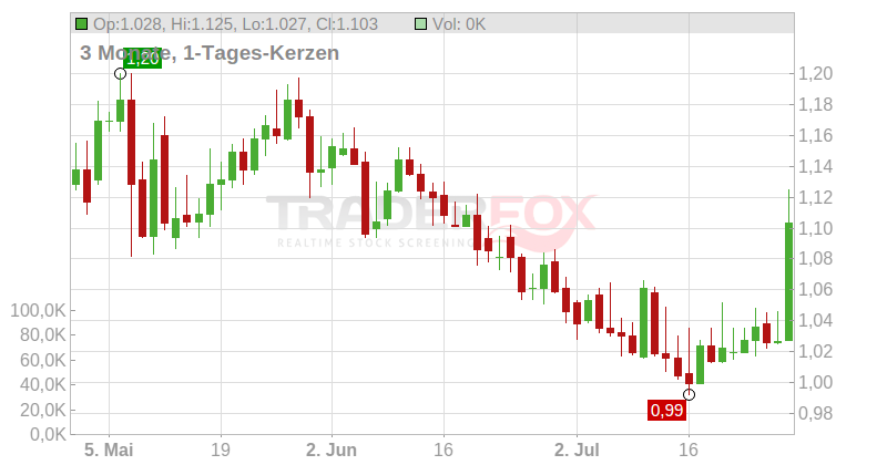 Card Factory PLC Chart