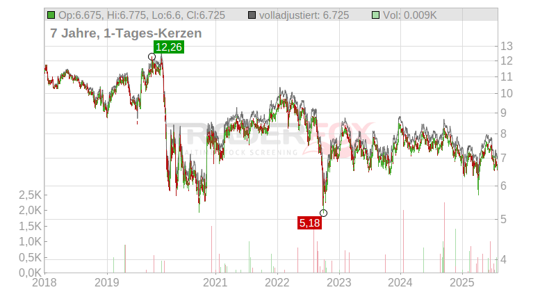Land Securities Group PLC Chart