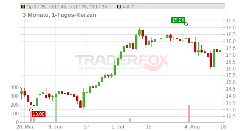 Magic Software Enterprises Ltd Chart
