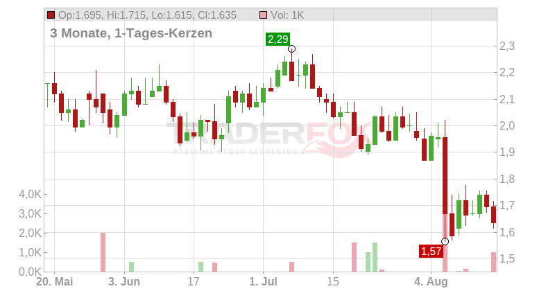 Ceragon Networks Ltd Chart