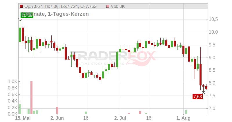 Perion Network Ltd Chart