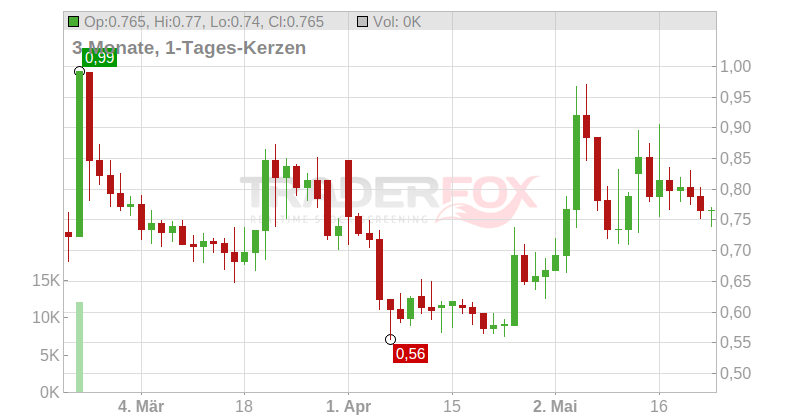 Check-Cap Ltd. Chart
