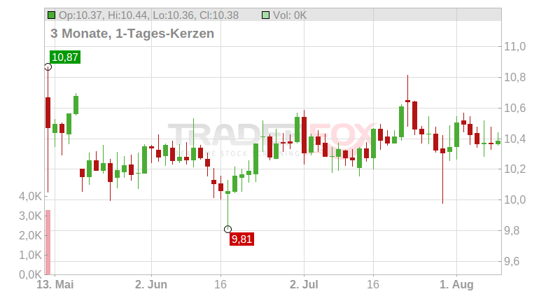 Infrastrutture Wireless Italiane S.p.A. Chart