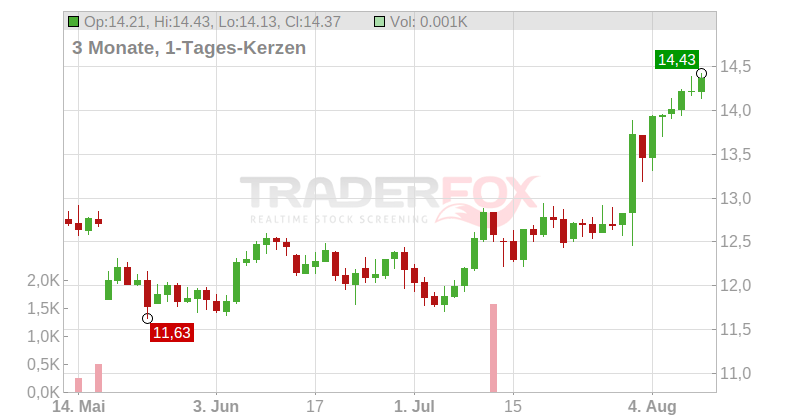 TECHNOGYM S.P.A. Chart