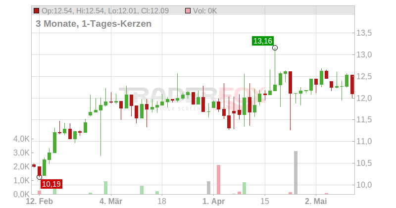 Asahi Group Holdings Ltd. Chart