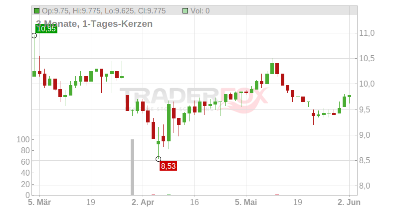 Japan Exchange Group, Inc. Chart