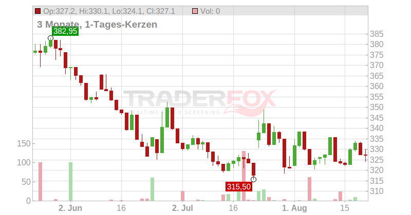 Keyence Corp. Chart