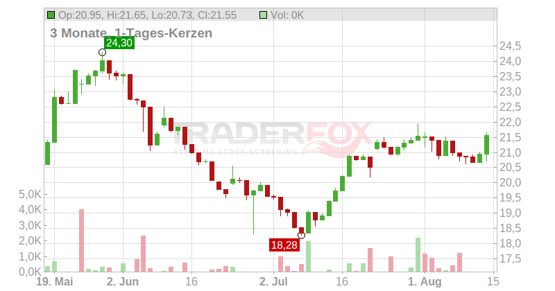 DAIICHI SANKYO CO. LTD Chart