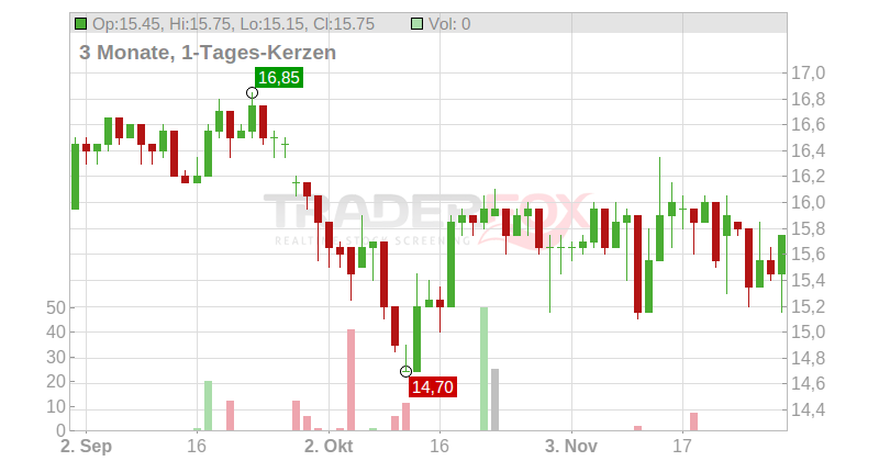 NISSIN FOODS HLDGS CO.LTD Chart