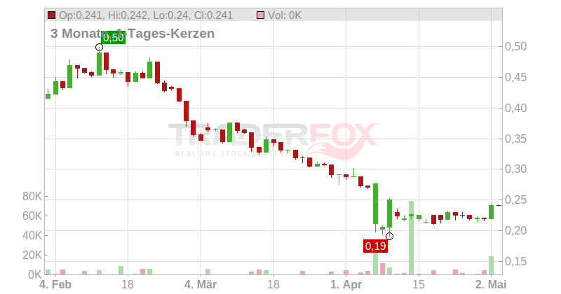 FOXCONN IN.T.DL-,01953125 Chart