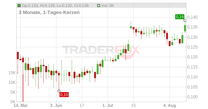 Truly International Holdings Ltd. Chart