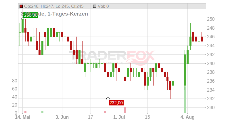 LOGWIN AG NAM. O.N. Chart