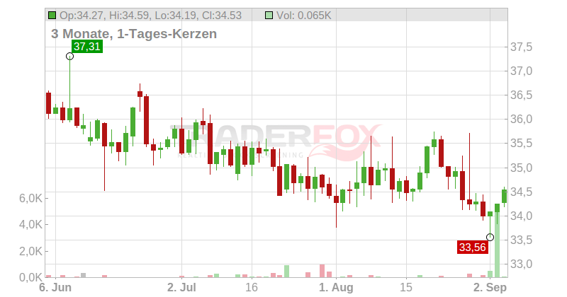 Koninklijke Ahold Delhaize N.V. Chart