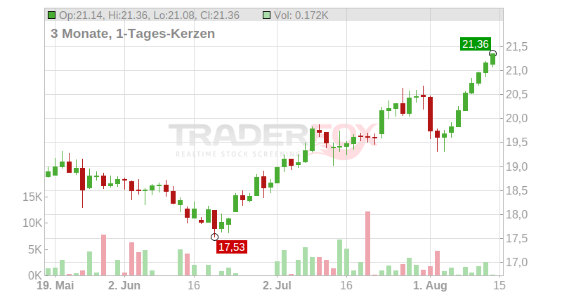 ING Groep N.V. Chart