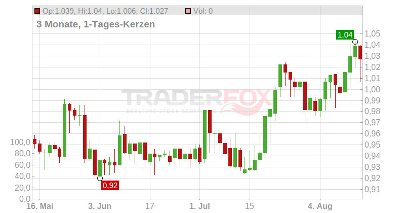 Globe Trade Centre S.A. Chart
