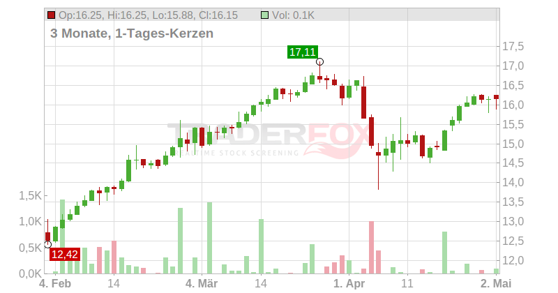 Polski Koncern Naftowy Orlen S.A. Chart