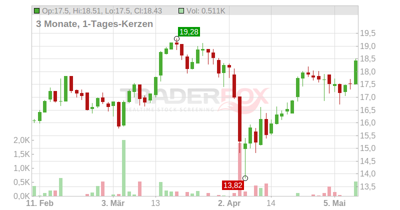 Powszechna Kasa Oszczednosci [PKO] Bank Polski S.A. Chart
