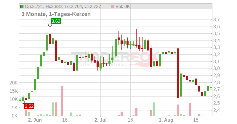 Akebia Therapeutics Inc. Chart