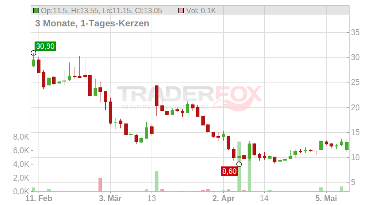 Applied Optoelectronics Inc. Chart