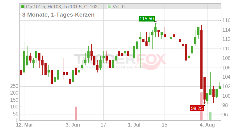 Arrow Electronics Inc. Chart