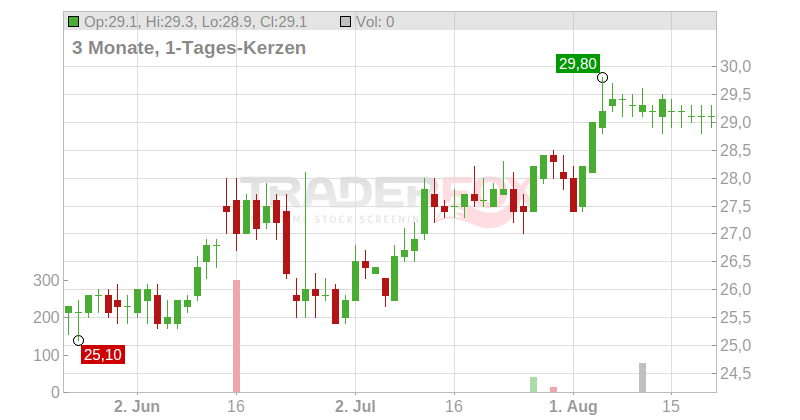 BP PLC (ADRs) Chart