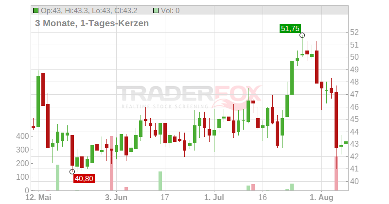 Bio Techne Corp. Chart