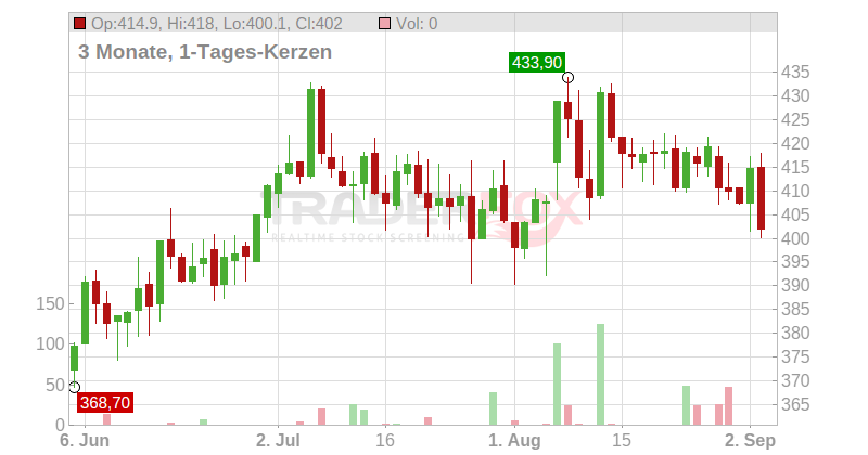 CACI International Inc. Chart