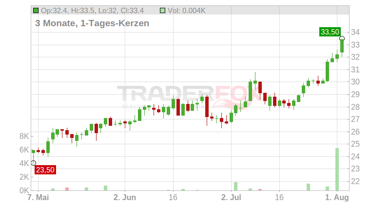 COMMERZBK AG SPONS.ADR Chart