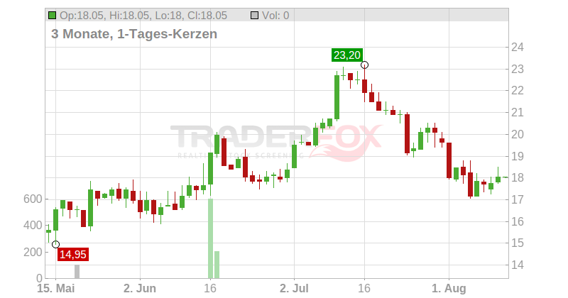 Delek US Holdings Inc. Chart