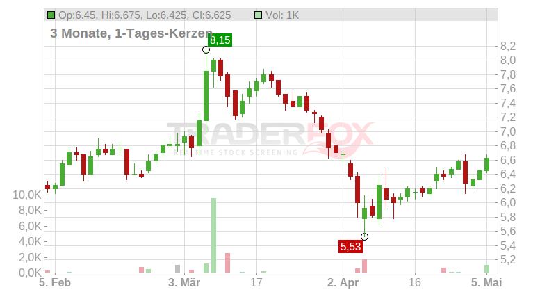 LUFTHANSA AG DM 5 ADR 1 Chart